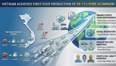 VIETNAM ACHIEVES A HISTORIC MILESTONE WITH 99.71% PURE PRIMARY ALUMINUM: A NEW CHAPTER FOR MANUFACTURING AND GLOBAL SUPPLY CHAINS